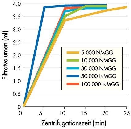 Zentrifugationsbedingungen: 4000 xg Schwingkopfrotor bei 25 °C, Probenvol. 4 ml.<br />3K, 10K: Cytochrom c (0,25 mg/ml);<br />30K, 50K: BSA (1 mg/ml);<br />100K: IgG (1 mg/ml).
